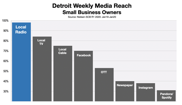 Advertise B2B in Detroit