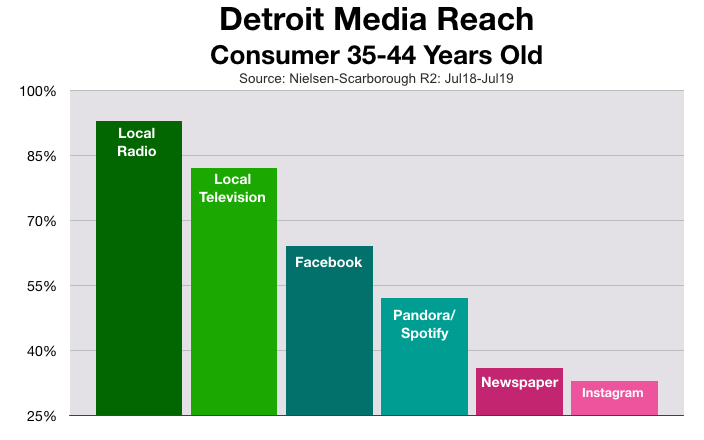 Advertise In Detroit Mother's Day Shoppers