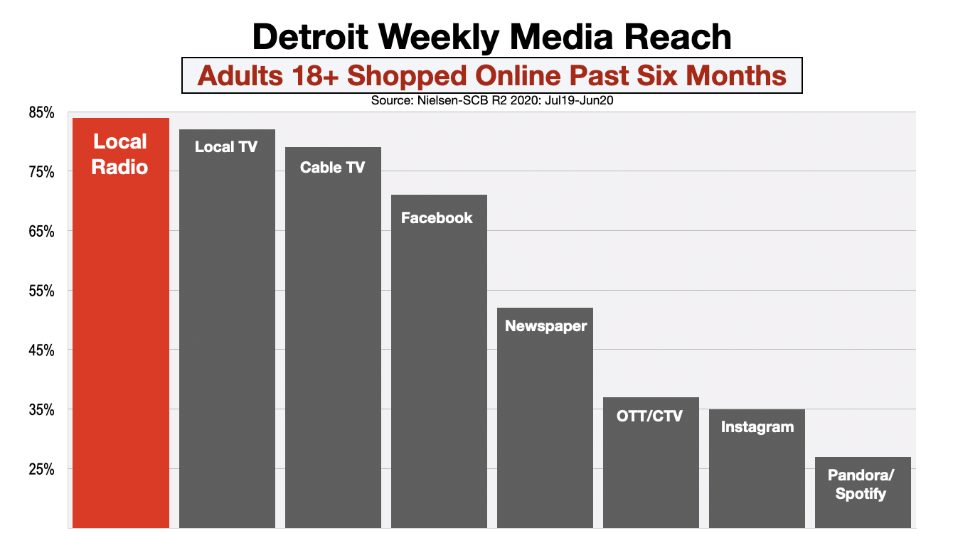 Advertise In Detroit Online Shoppers