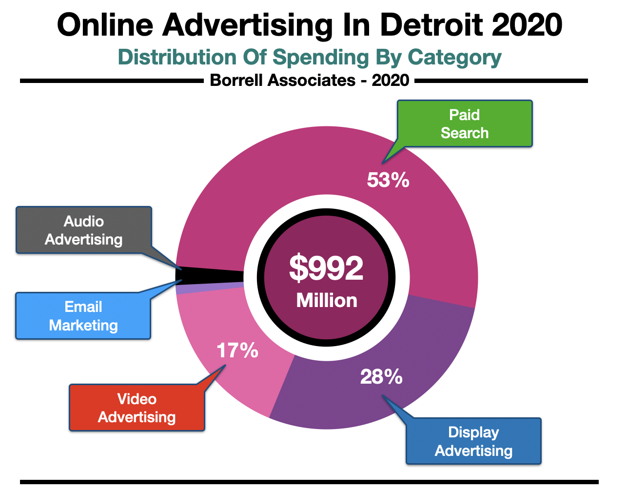 Advertise In Detroit Online Spending