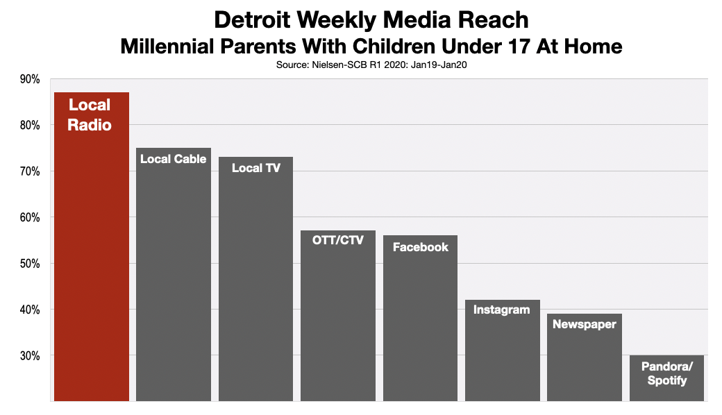 Advertise In Detroit Reaching Millennials 2020
