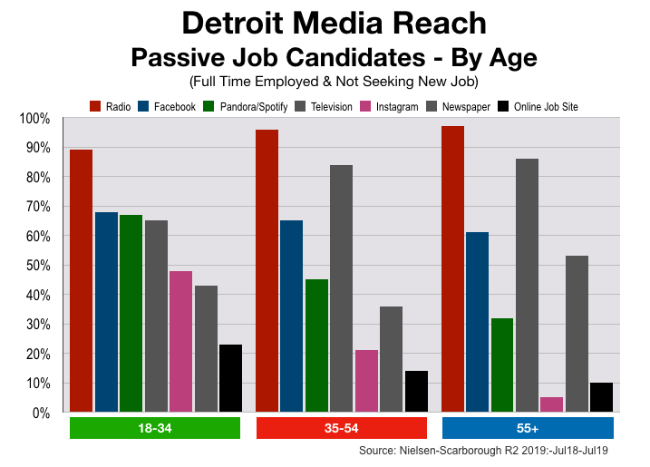 Recruitment Advertising in Detroit: Passive Job Seekers