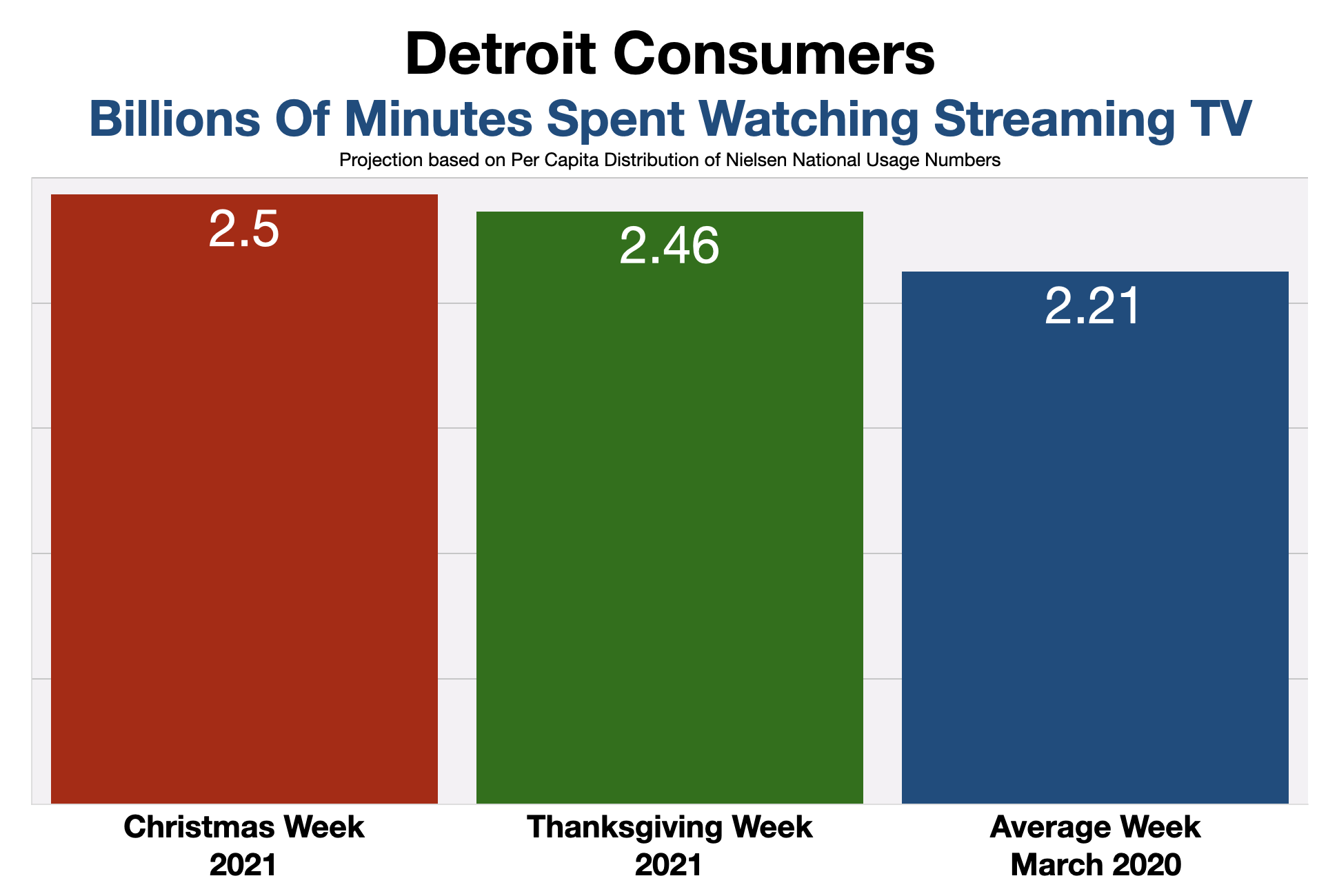 Advertise In Detroit Time Spent Watching Streaming Video