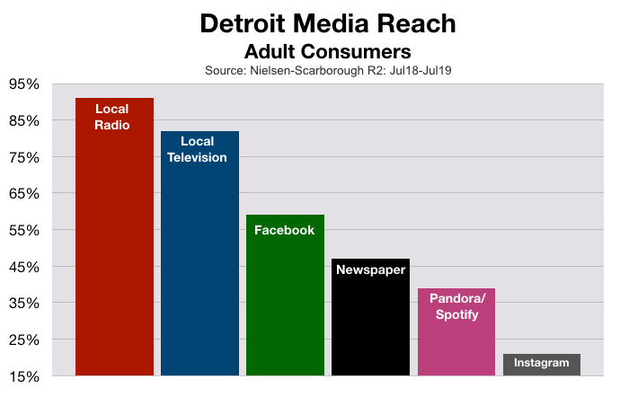 Advertise In Detroit: Media Reach