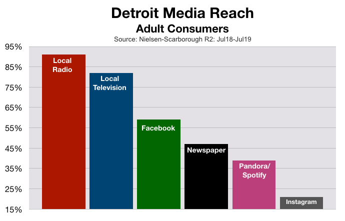 Advertise In Detroit: Recah