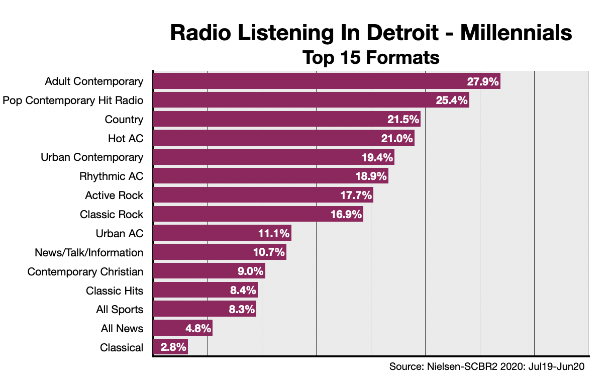 Advertise On Detroit Radio Format-Millennials