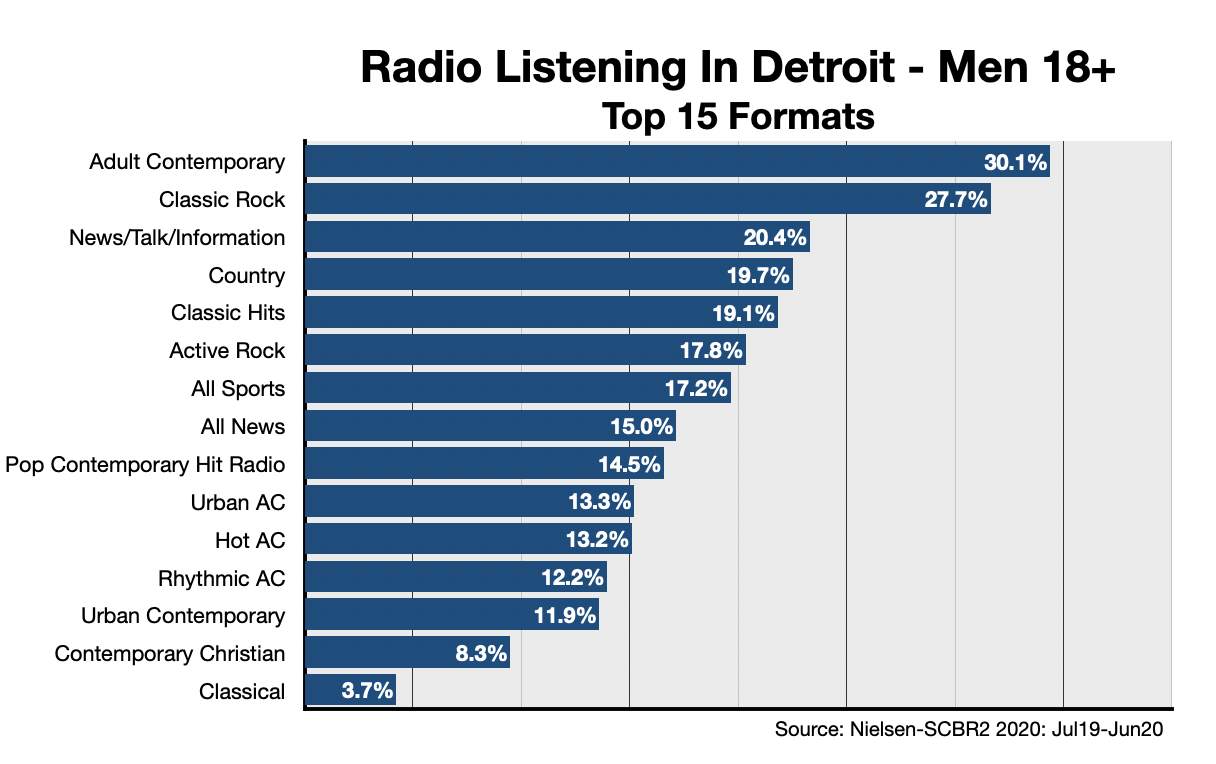 Advertise On Detroit Radio Formats-Men 18+