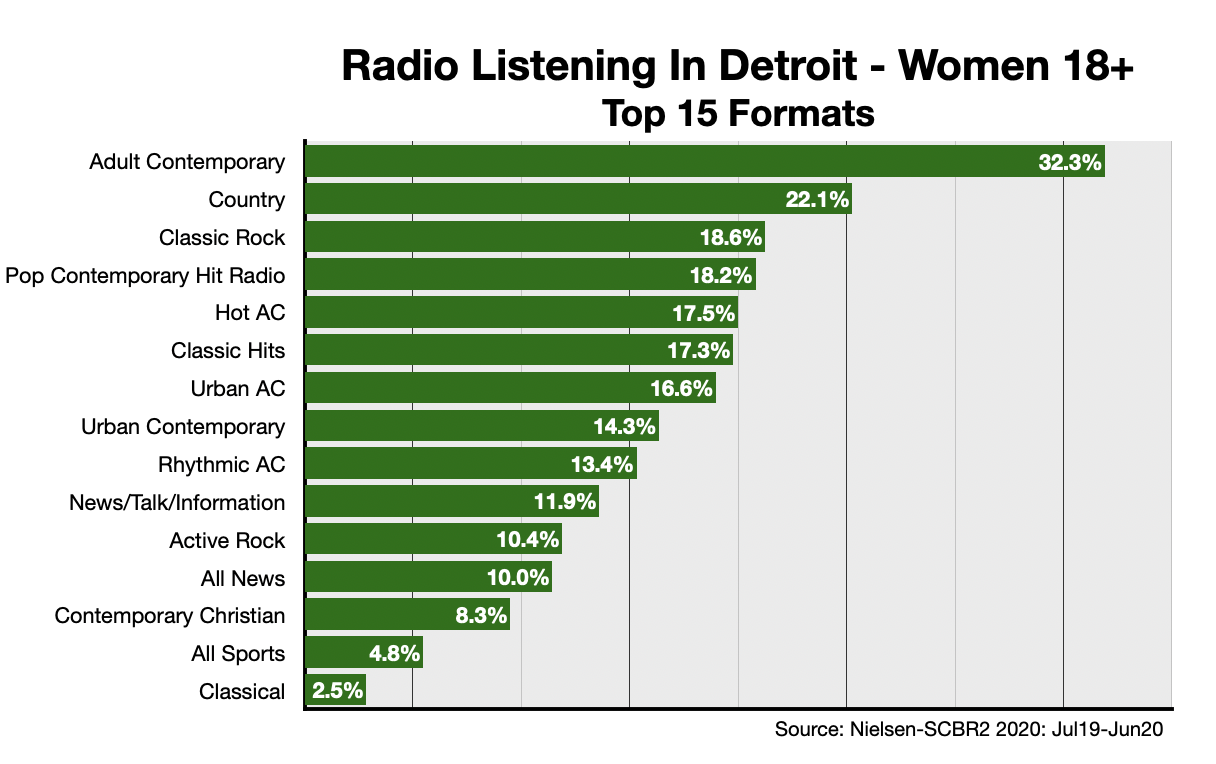 Advertise On Detroit Radio Formats-Women