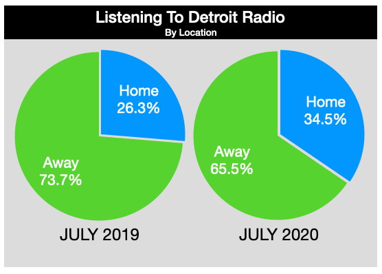 Advertise On Detroit Radio Listening Location