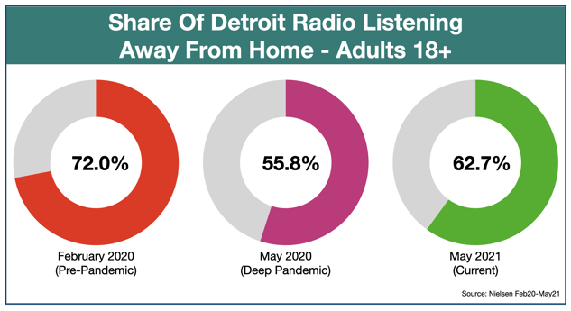 Advertise On Detroit Radio Listening Locations May 2021