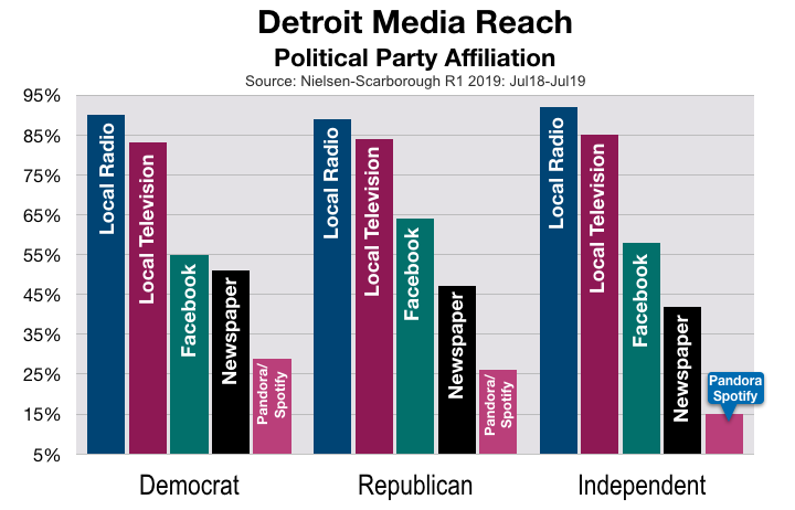 Advertise On Detroit Radio Political Party Affiliation