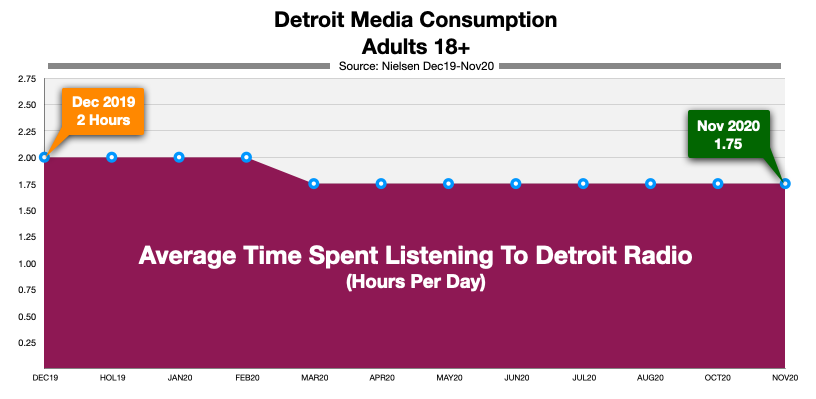 Advertise On Detroit Radio Time Spent Listening (dec20)