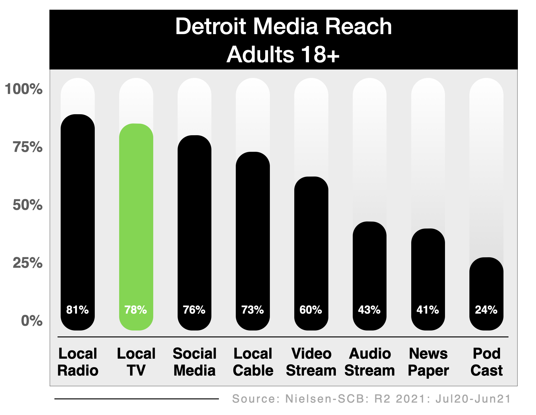 Advertise On Detroit Television Reach 2021