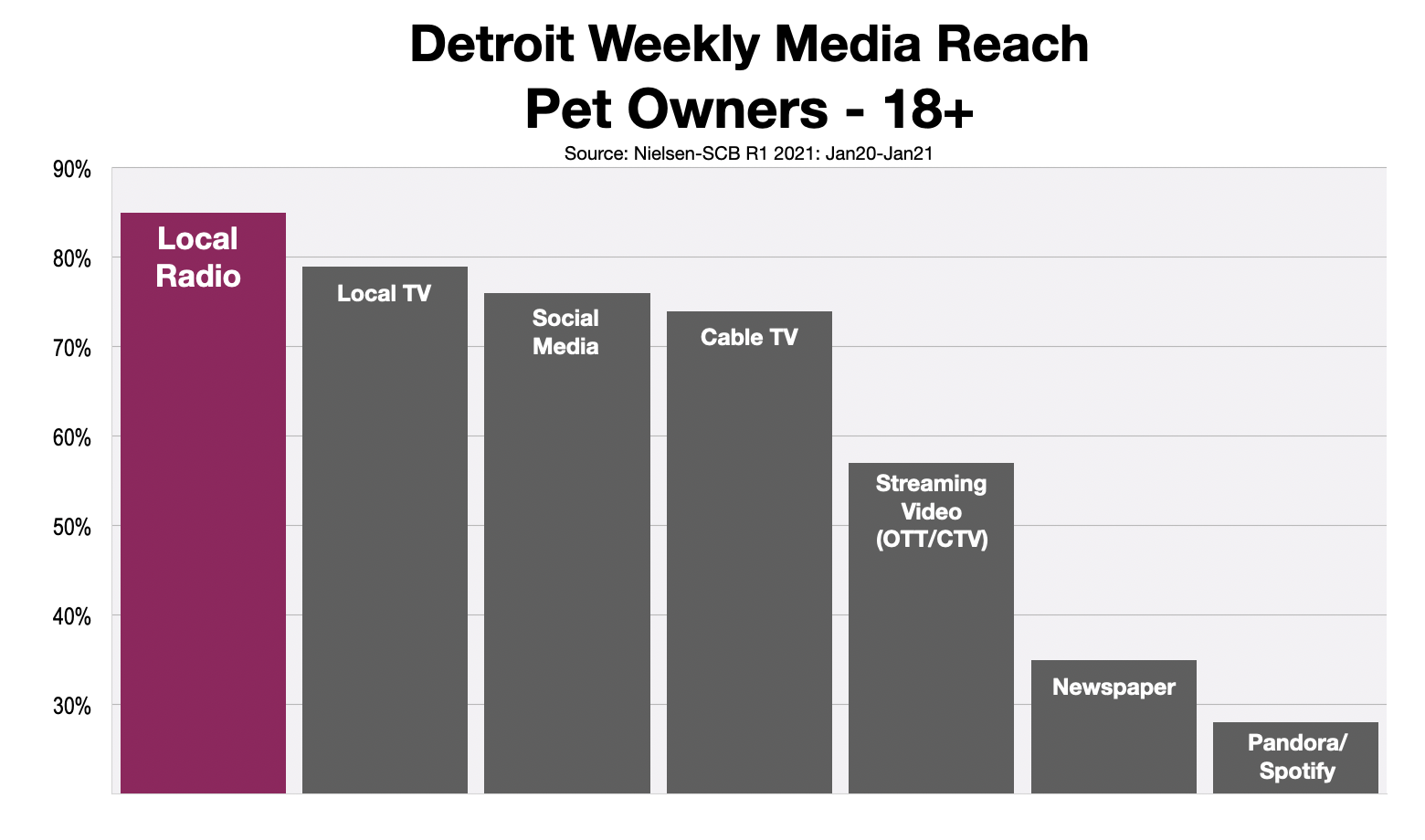 Advertise To Pet Owners in Detroit