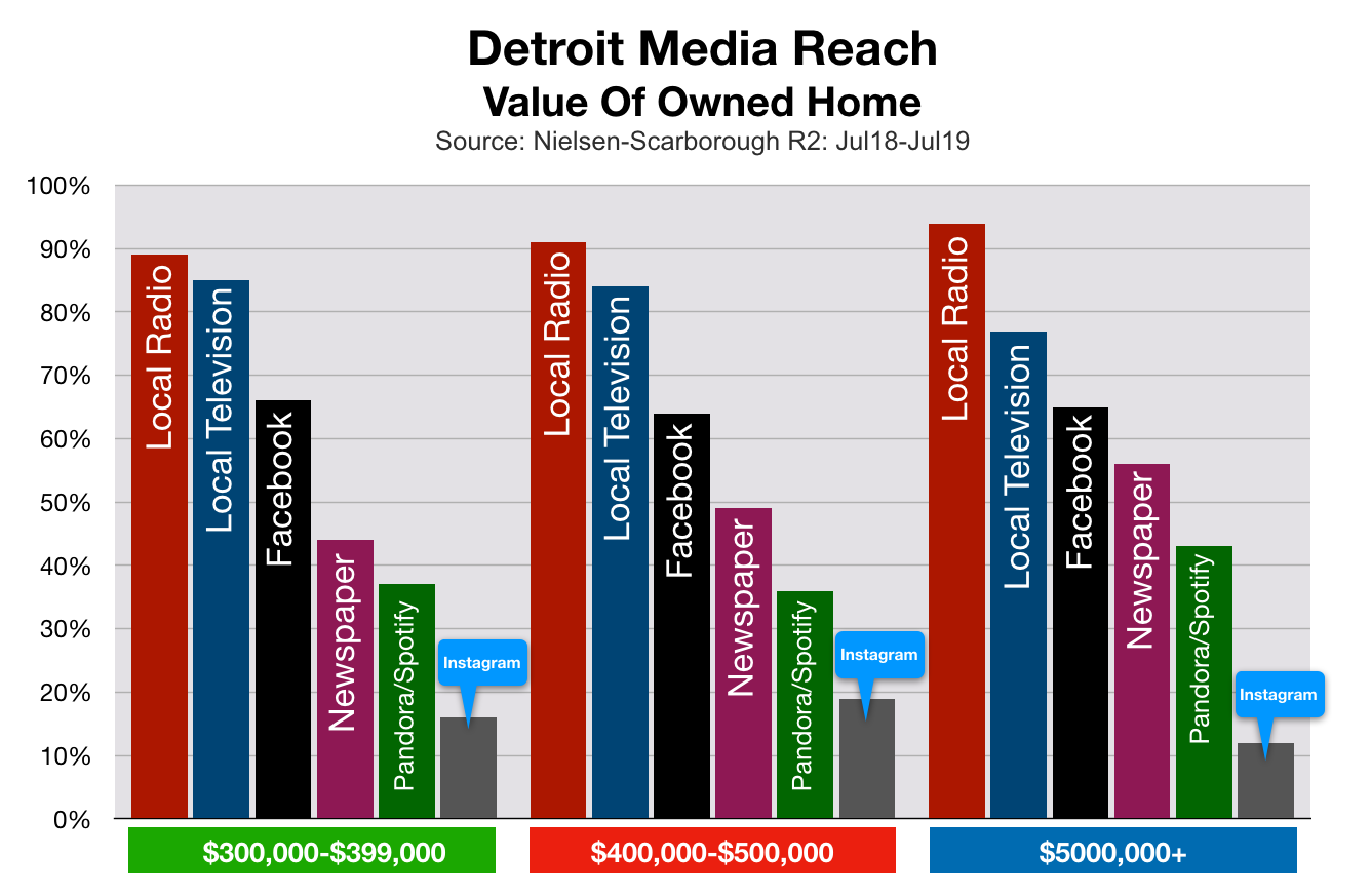 Advertise in Detroit Home Values