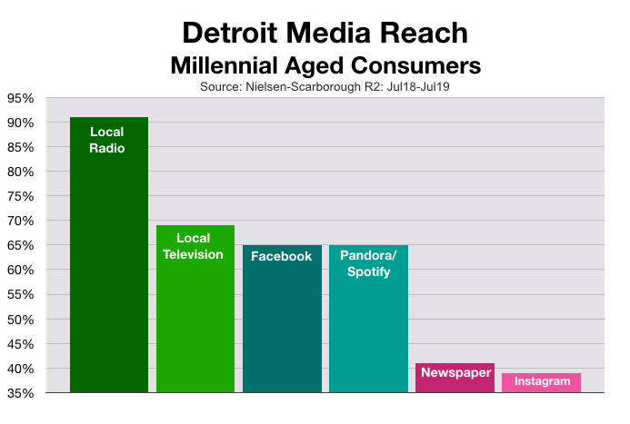 Advertise in Detroit Millennials