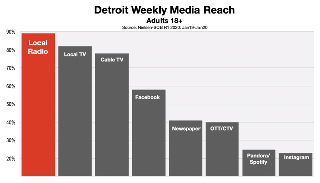 Advertising In Detroit: Reach and Frequency