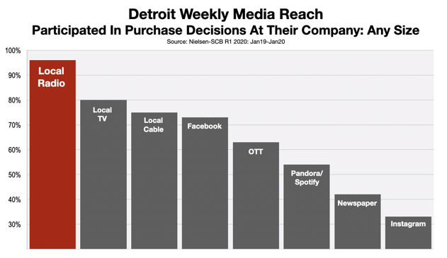 Advertising In Detroit Business To Business