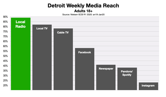 Advertising In Detroit Consumer Media Reach 2020
