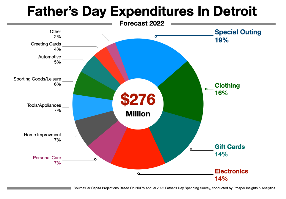 Advertising In Detroit Fathers Day 2022