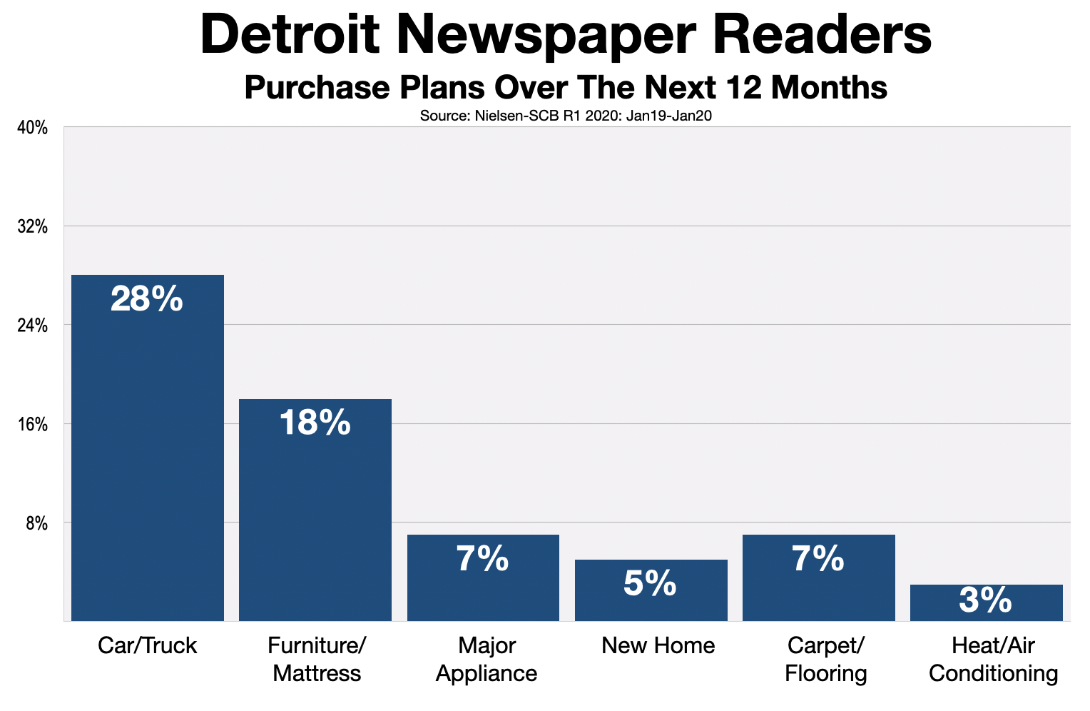 Advertising In Detroit Free Press Purchase Intent