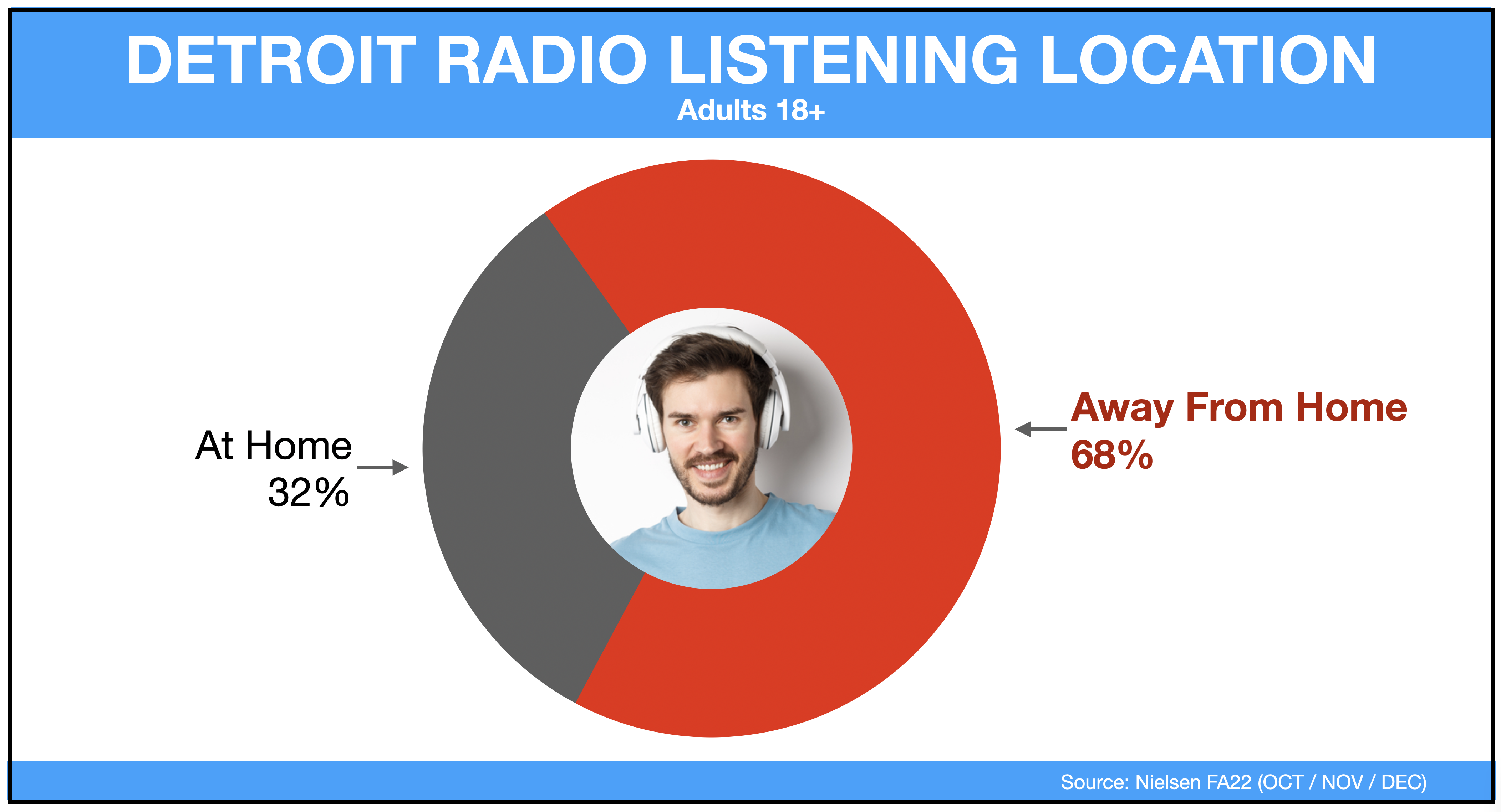 Advertising In Detroit In-Car Listening 2023