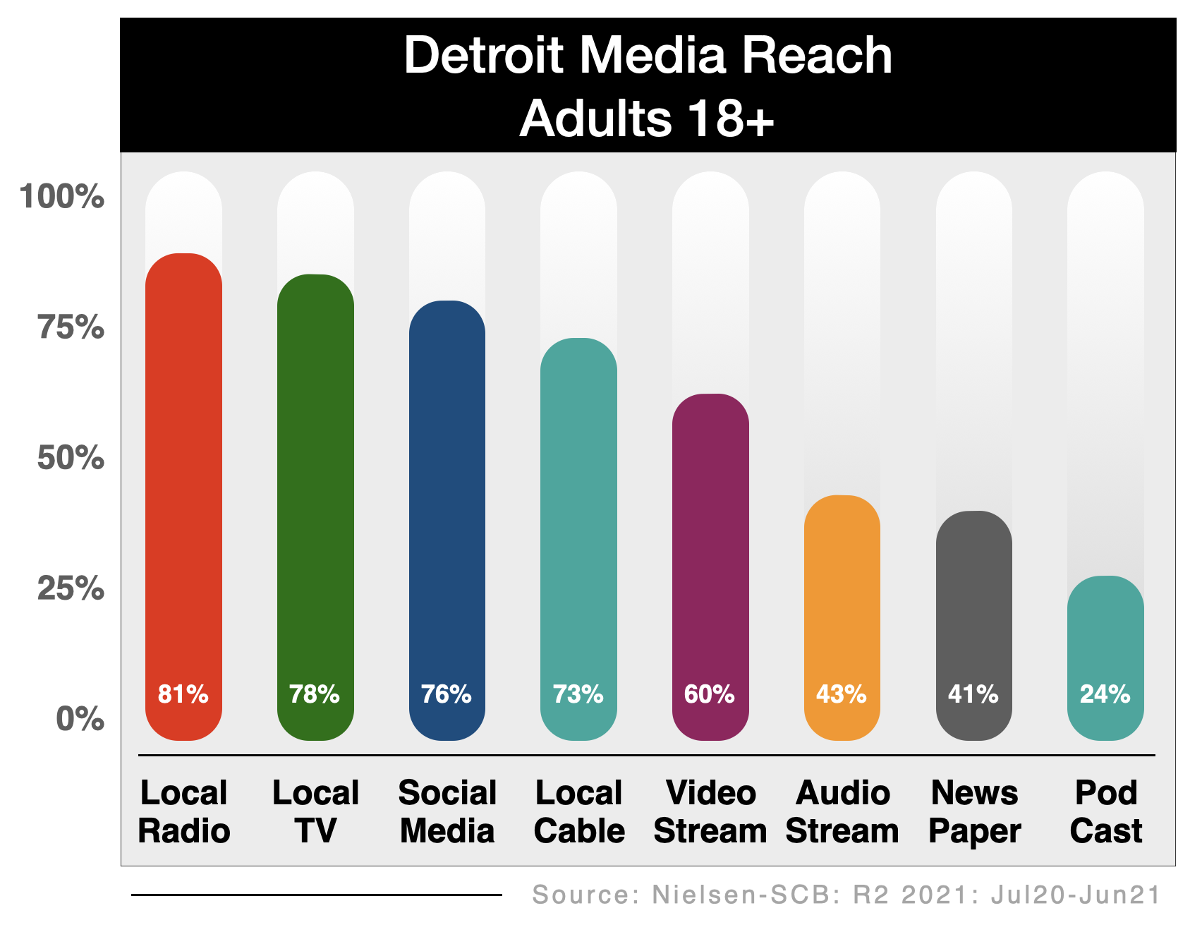 Advertising In Detroit Media Options Reach 2021