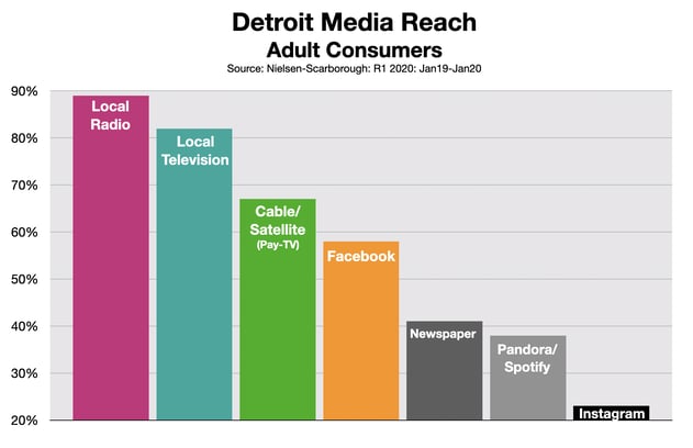 Advertising In Detroit Media Reach 0620