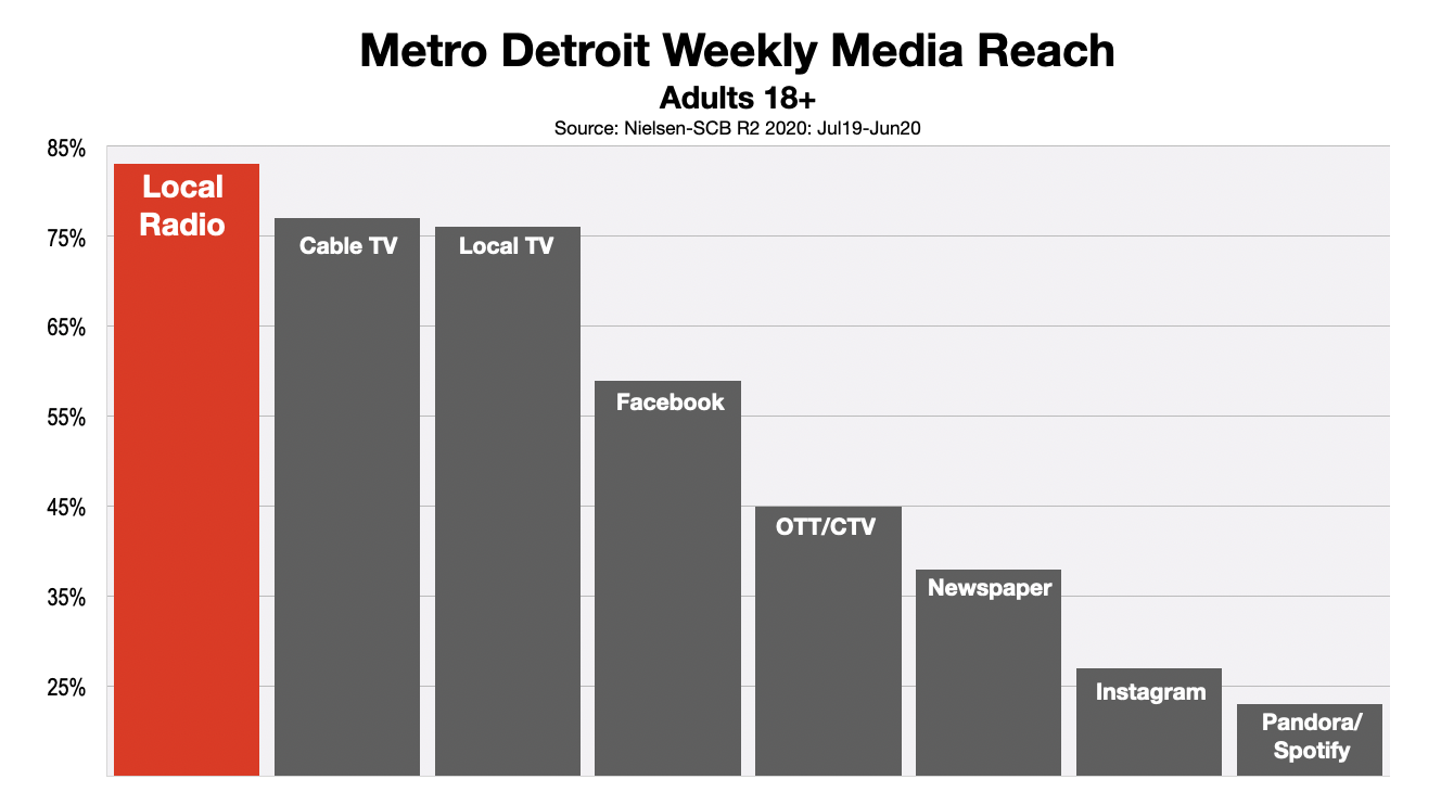 Advertising In Detroit Media Reach 2020 (r2)