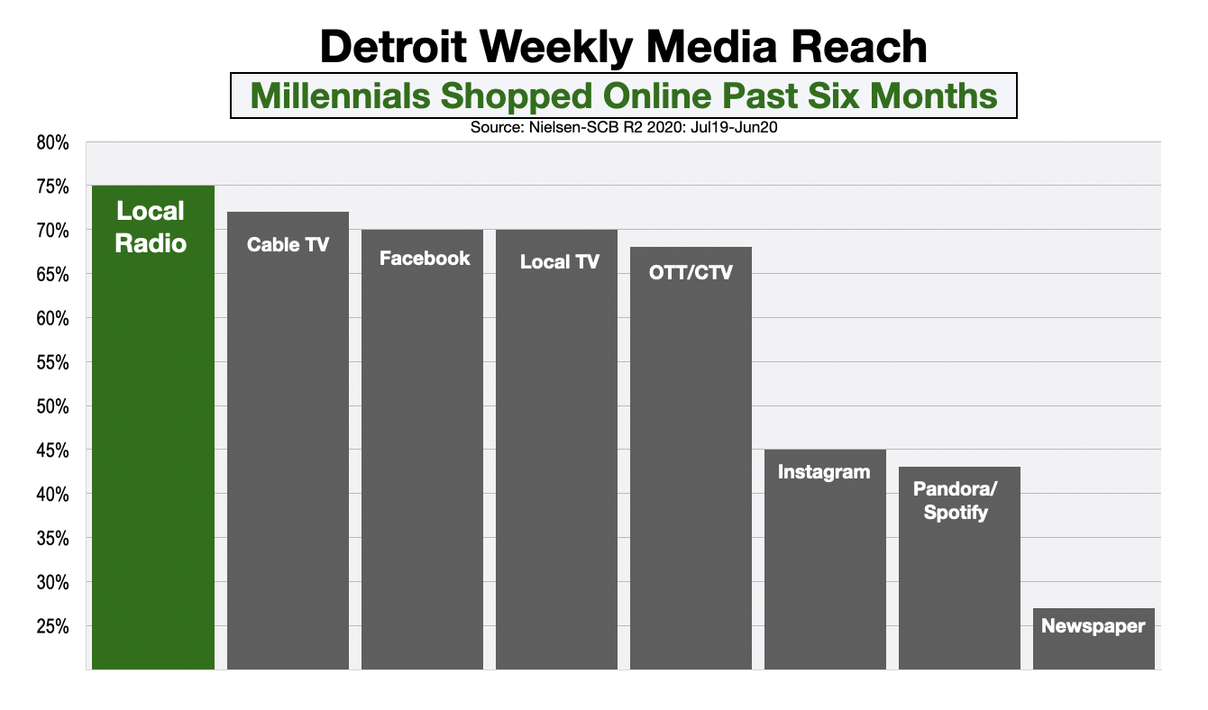 Advertising In Detroit Millennial Online Shoppers