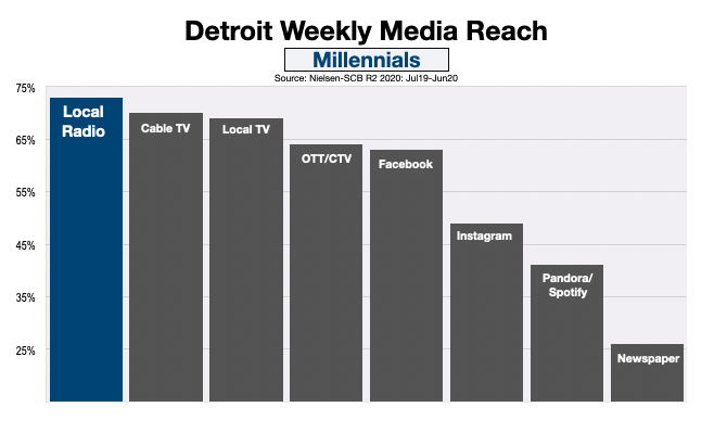 Advertising In Detroit Millennials (Dec20)