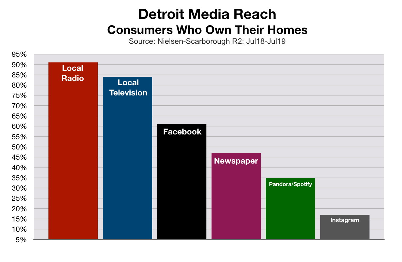 Advertising In Detroit Mortgage Rates