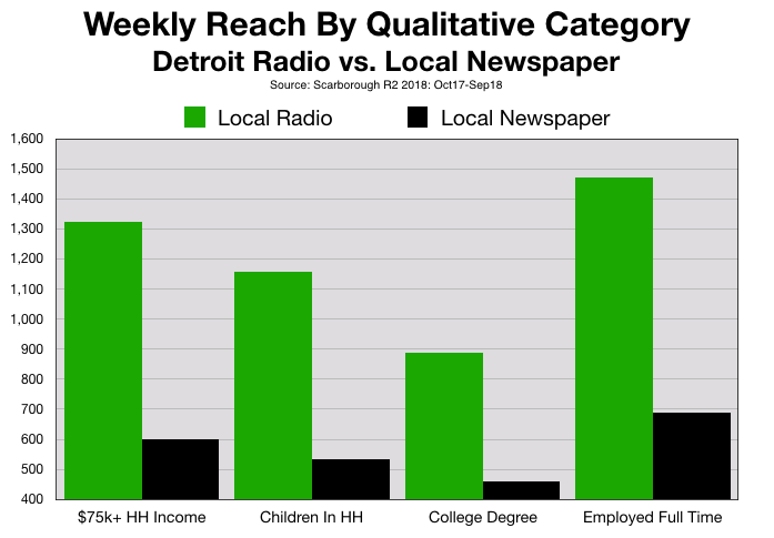 Advertising In Detroit Newspapers Audience Quality