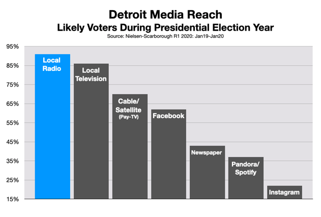 Advertising In Detroit Political & Issue