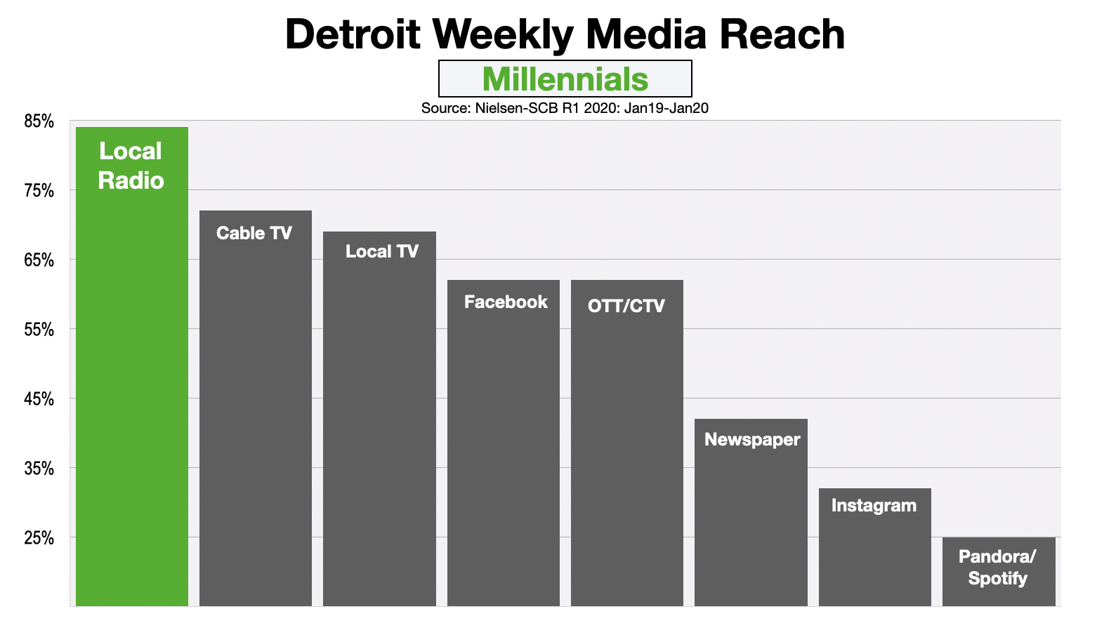 Advertising In Detroit Reaching Millennials 2020