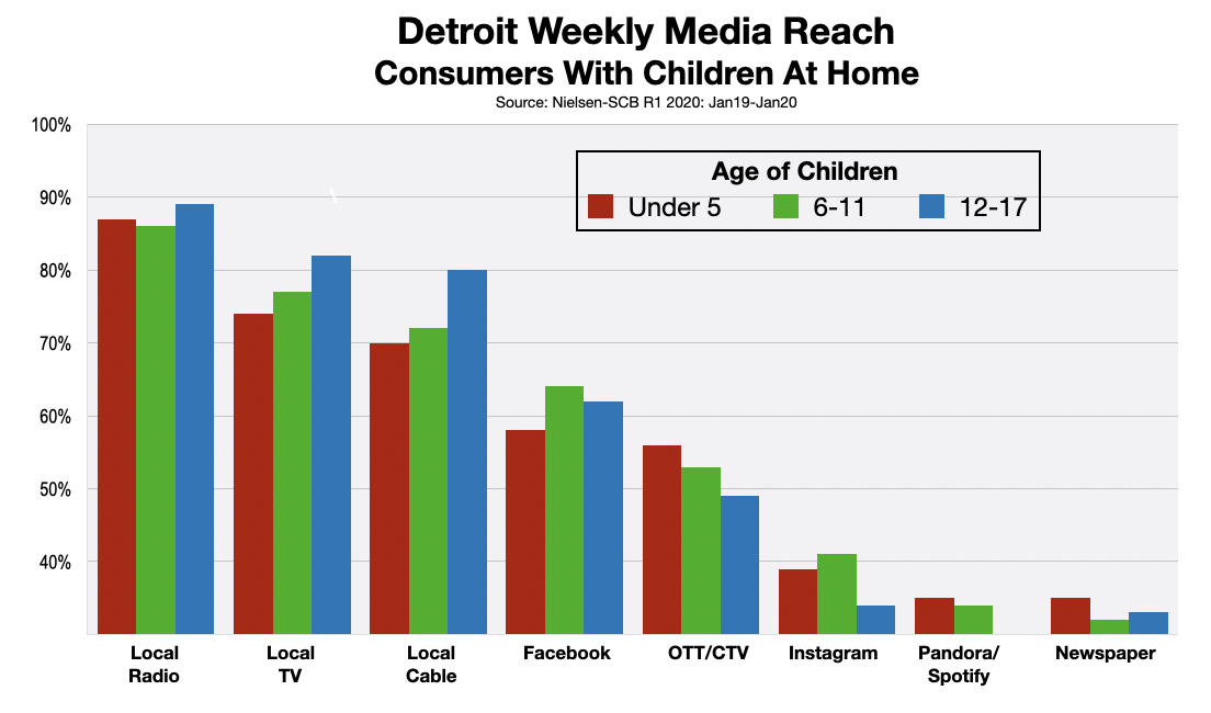 Advertising In Detroit Reaching Parents 2020