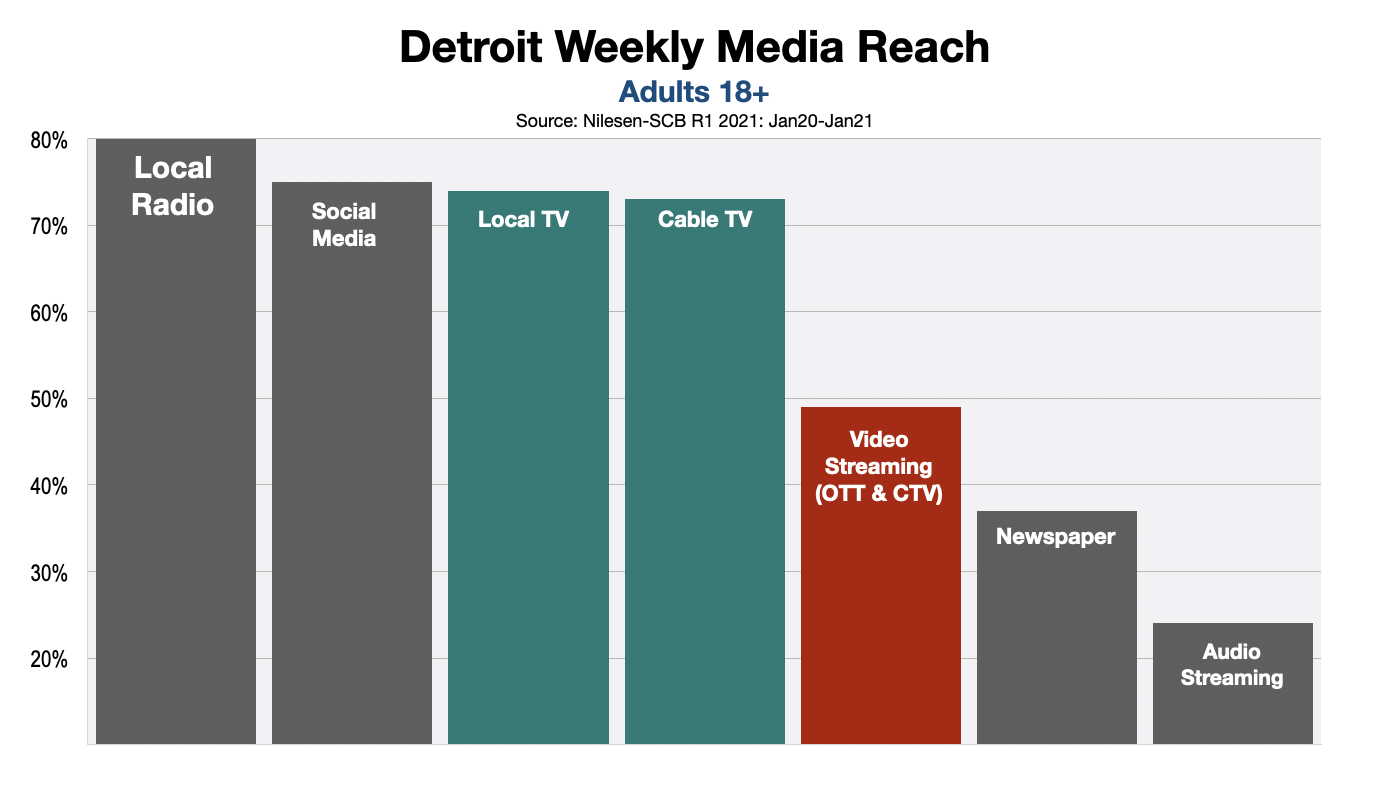 Advertising In Detroit Streaming Video vs. Linear TV