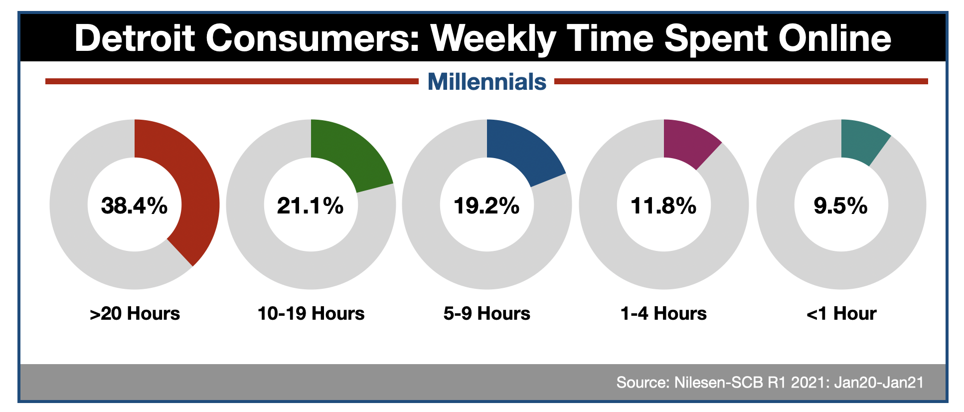 Advertising Online To Reach Millennials in Detroit