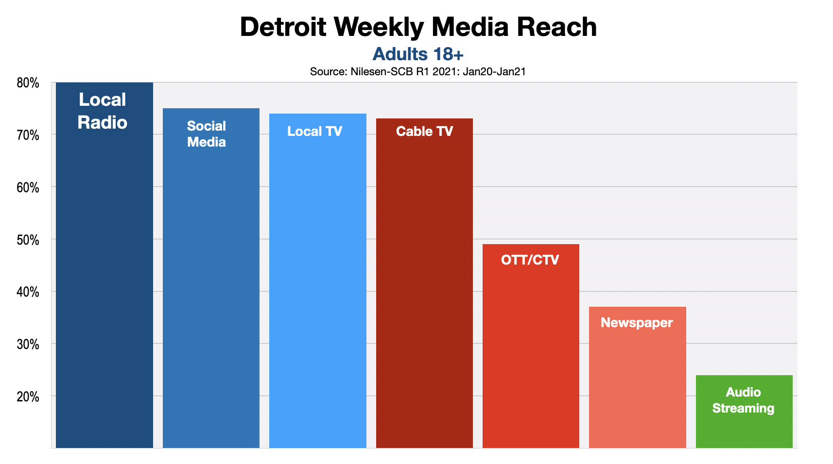 Advertising Options for Detroit Small Business Owners