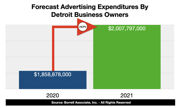 Advertising Spending In Detroit 2021