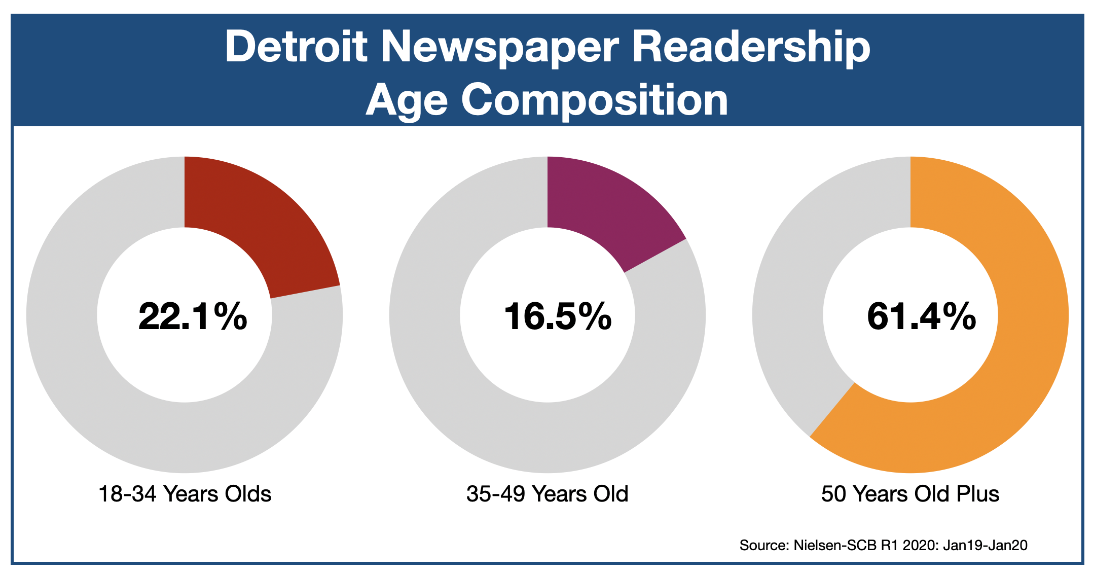 Newspaper Advertising In Detroit Age of Readers