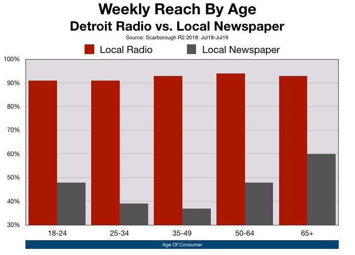 Newspaper Advertising In Detroit Free Press and Detroit News