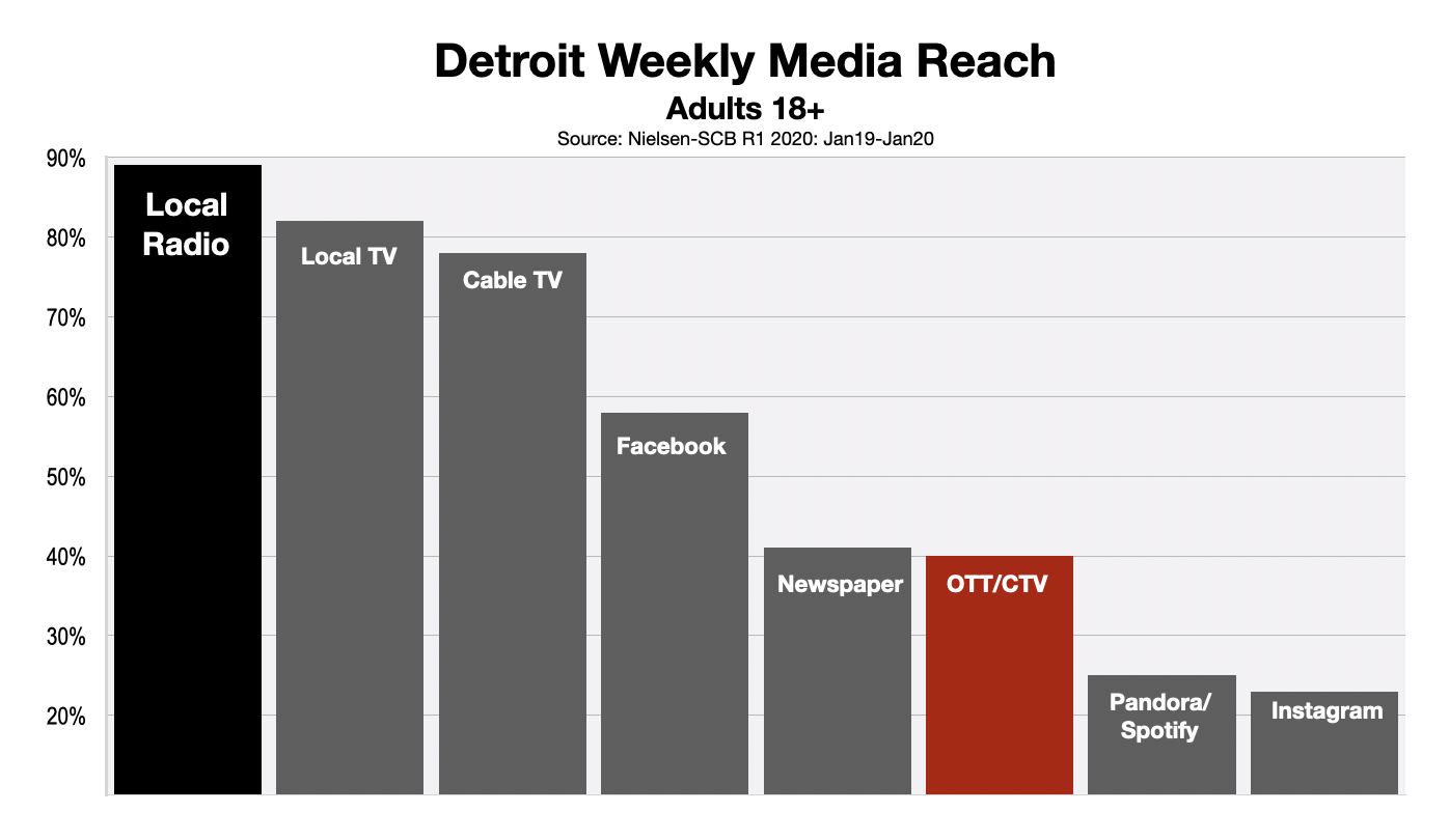 OTT and CTV Advertising Detroit