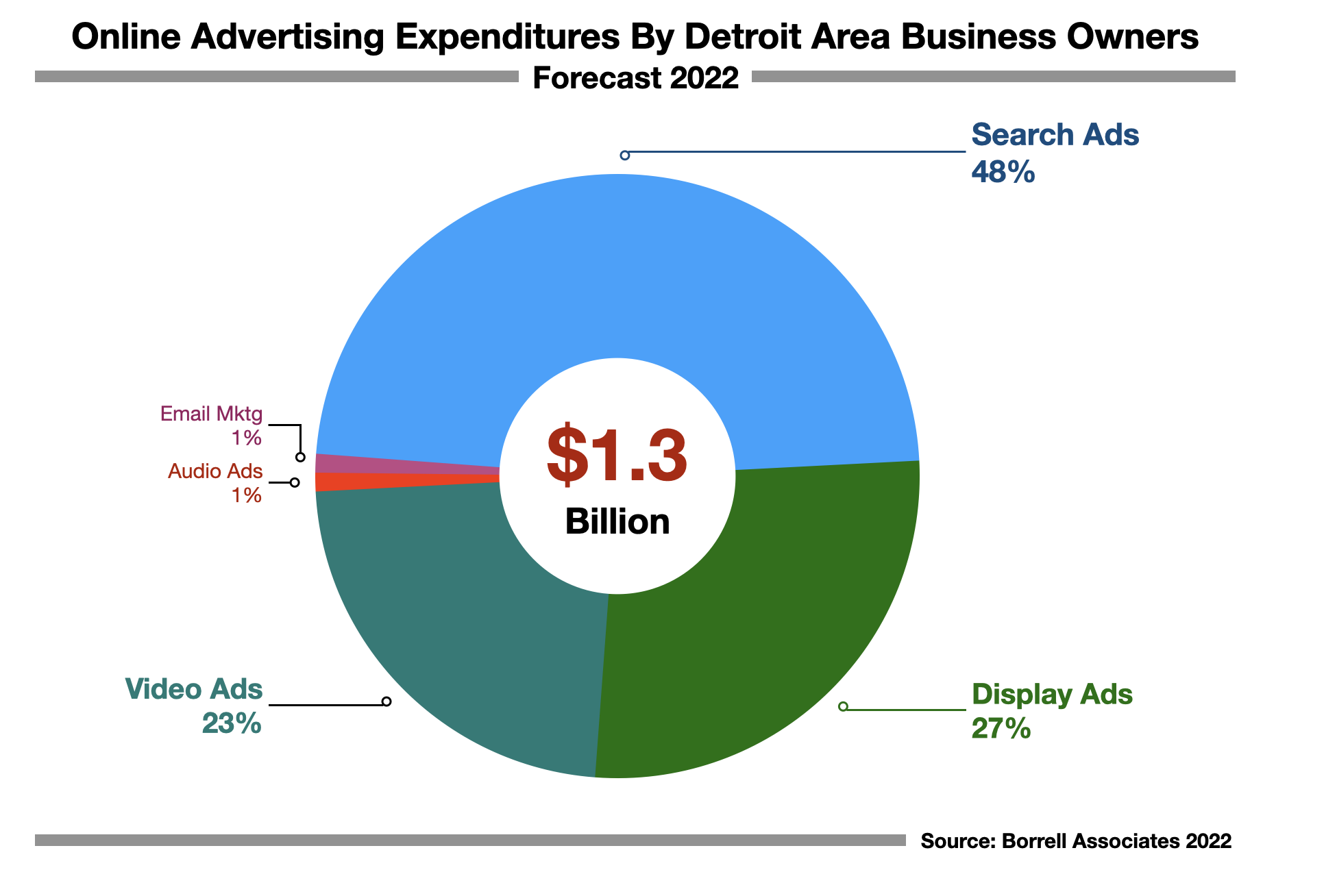 Online Advertising In Detroit 2022 Forecast