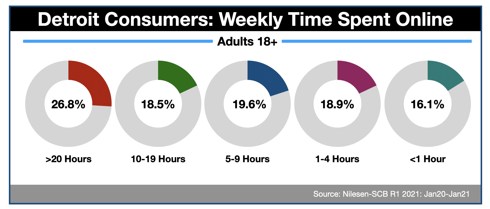 Online Advertising In Detroit Time Spent Online