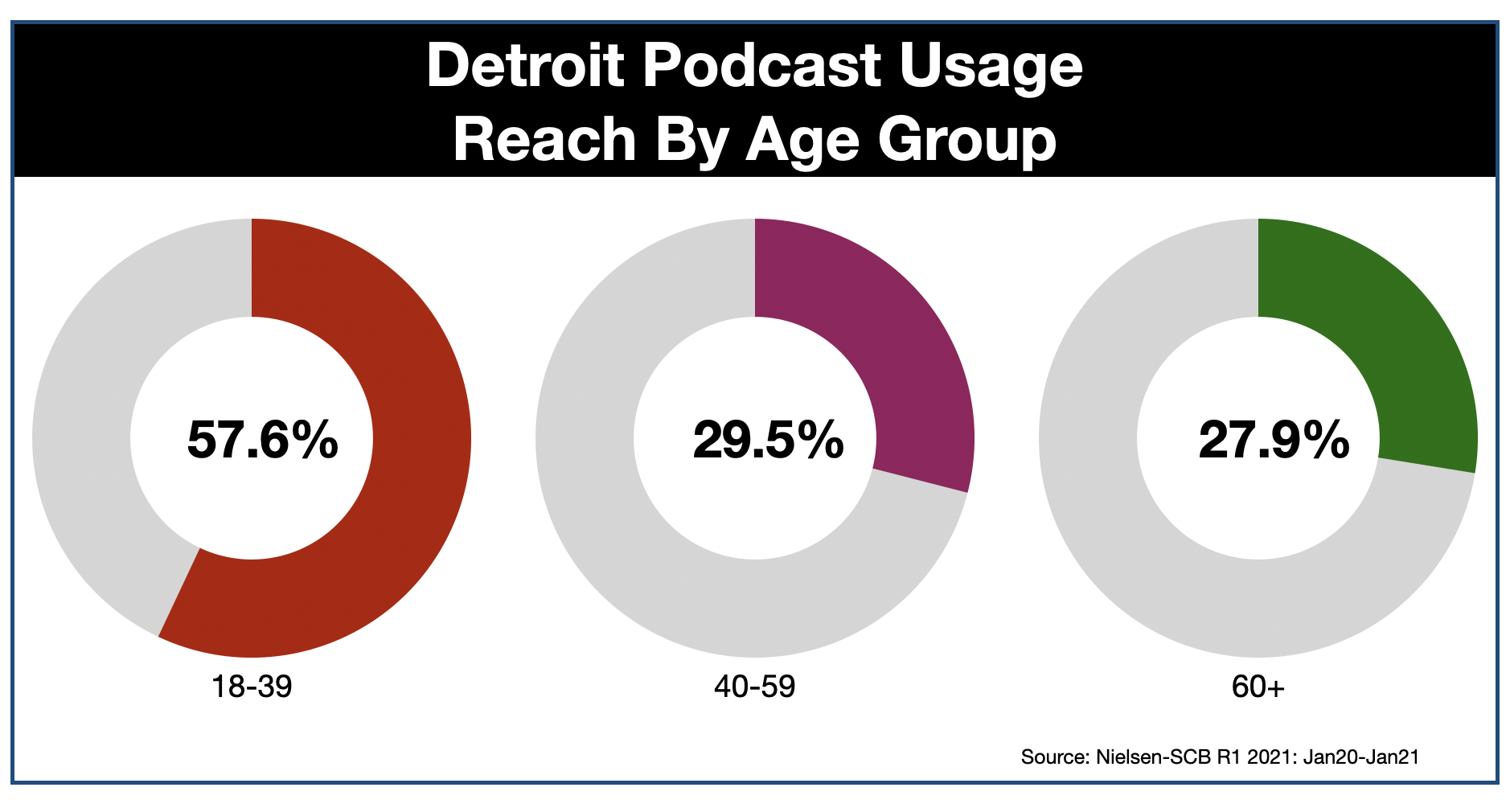 Podcast Advertising In Detroit AGE
