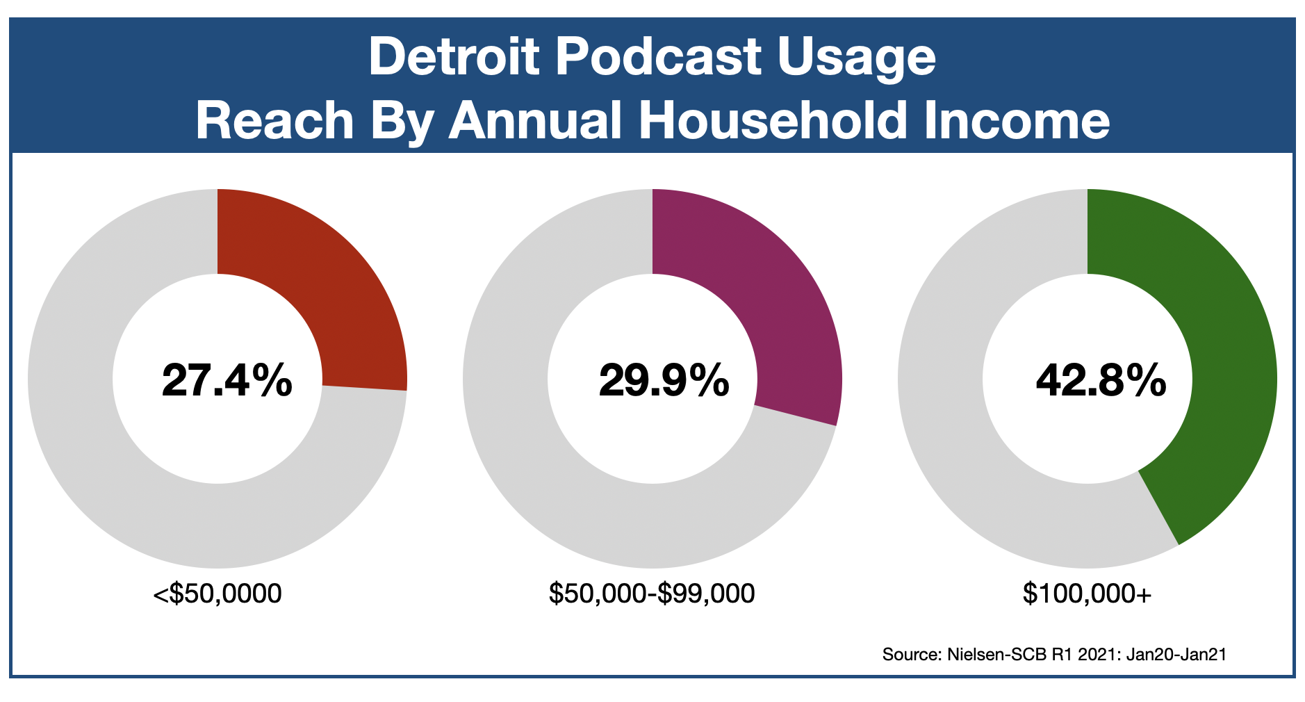 Podcast Advertising In Detroit Income
