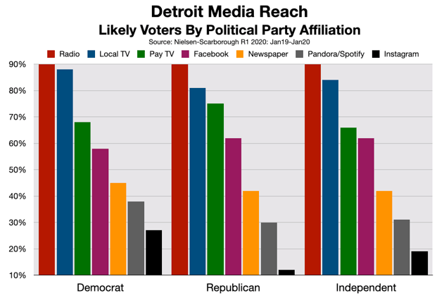 Political & Issue Advertising Detroit