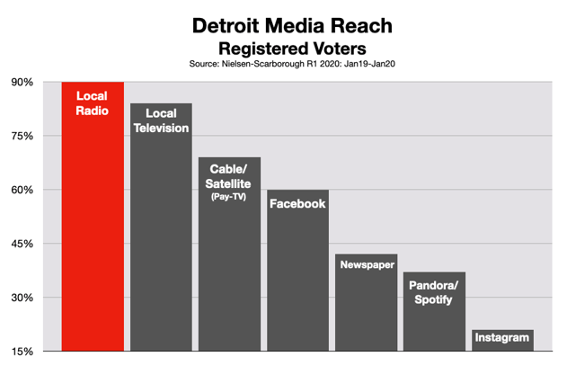 Political Advertising Detroit