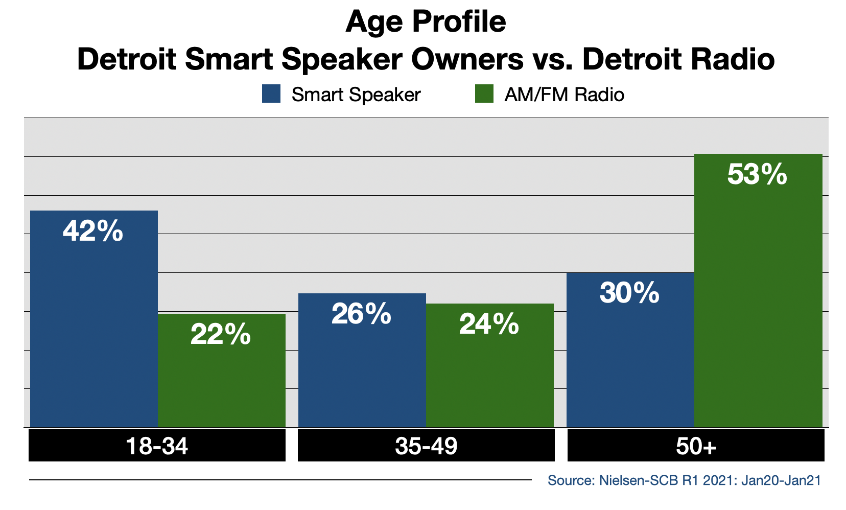 Radio Advertising In Detroit Smart Speaker Usage By Age